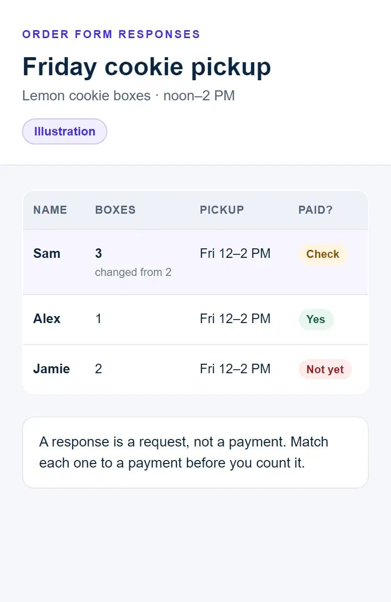 Illustration: an order-form response sheet with three fictional Friday orders. Sam's changed from 2 boxes to 3, and a Paid? column shows which payments still need checking.